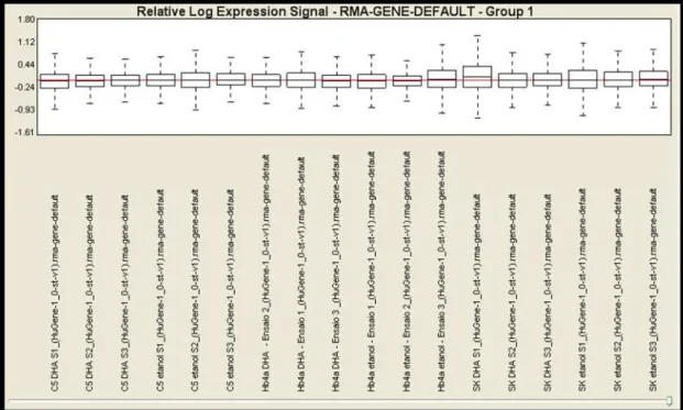 Figura 11:  Box plots  com média aproximada no valor 0. Linhas verticais  referentes ao nome de cada Genechips® das três linhagens