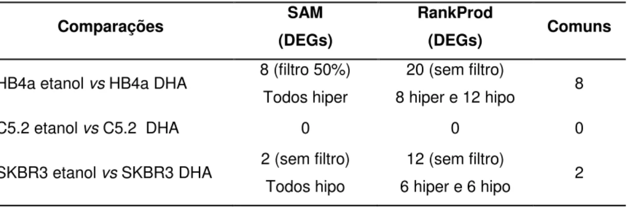 Tabela 2: Genes diferencialmente expressos (DEGs) utilizando método SAM  e RankProd.   