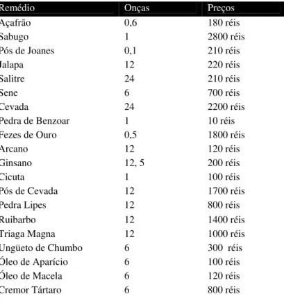 Tabela 1.1 - Relação dos medicamentos e de algumas mercadorias com preços, enviadas ao Pará, 1720