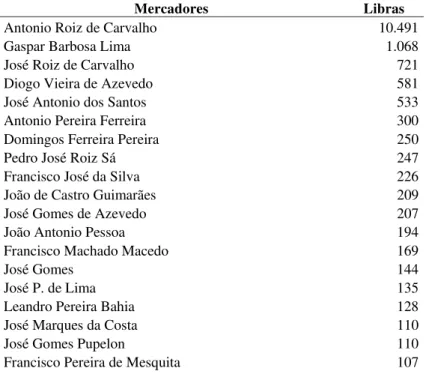 Tabela 2.1 Participação dos comerciantes estabelecidos na Praça mercantil do Rio de Janeiro no  abastecimento de remédios (1777-1803)  