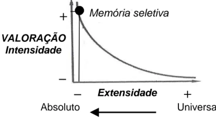 Figura 6 – Valoração da memória 