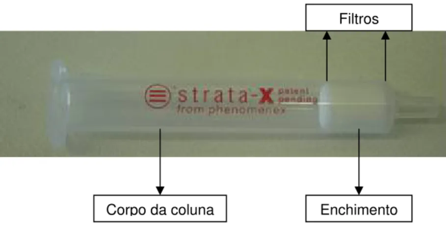 Figura 6 .1  Cart ucho para ext racção em  fase sólida ( Phenom enex, 2007)  