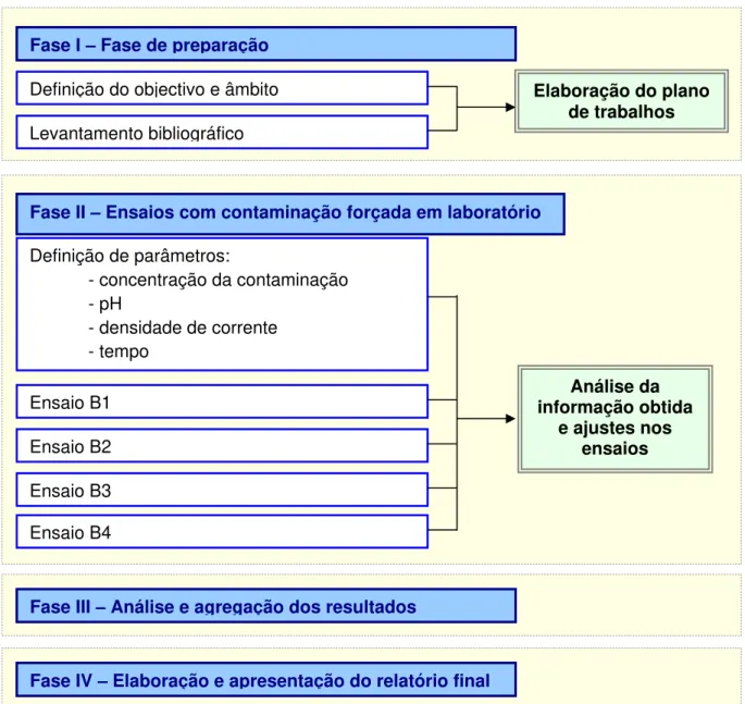 Figura 8 .1  Met odologia utilizada no t rabalho Fase I – Fase de preparação