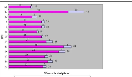 Gráfico 1 – Disciplinas com algum termo relacionado à humanização, por  IES e por tipo de ciência