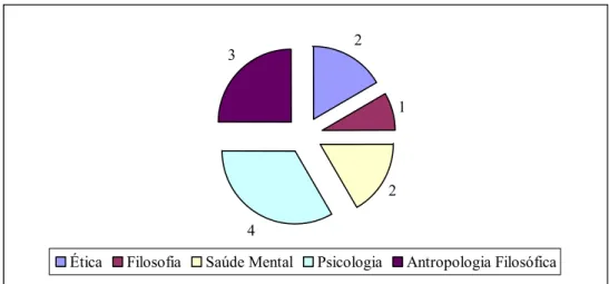 Gráfico 3 – Disciplinas completamente compatíveis com o conceito de  humanização por área do saber