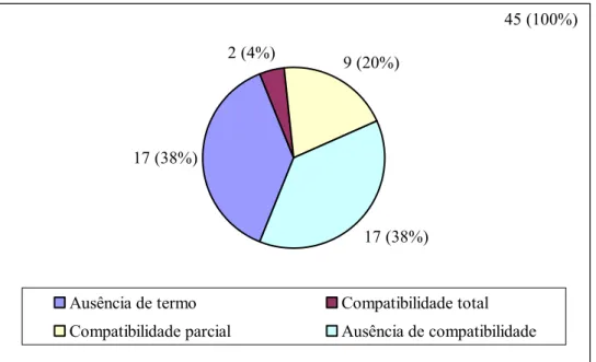 Gráfico 5 – Disciplinas que compõem a estrutura curricular da IES B em  relação à presença de algum termo relacionado à humanização e à  compatibilidade conceitual