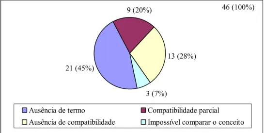 Gráfico 6 – Disciplinas que compõem a estrutura curricular da IES C em  relação à presença de algum termo relacionado à humanização e à  compatibilidade conceitual