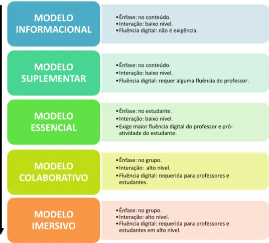 Figura 2: Modelos de aprendizado eletrônico 