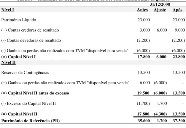Tabela 5 – Simulação do efeito na estrutura do PR com reclassificação de ganhos  31/12/2008 