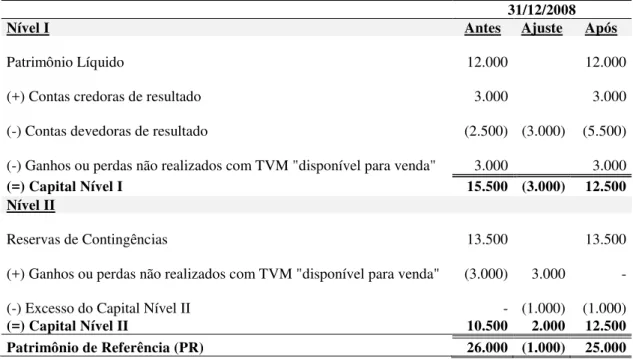 Tabela 6 – Simulação do efeito na estrutura do PR com reclassificação de perdas  31/12/2008 