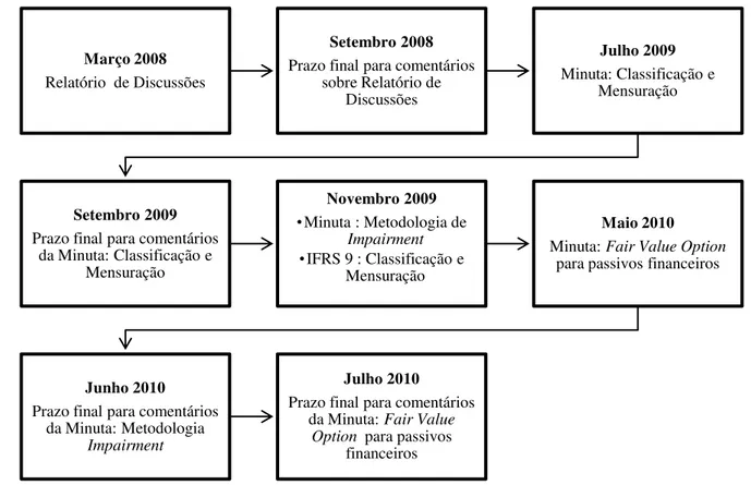 Figura 1 – Etapas da revisão da norma IAS 39  Fonte: Elaborada com base no IASB. 9