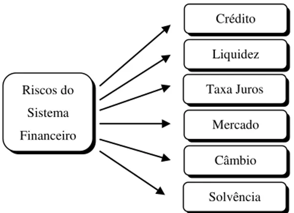 Figura 4 – Principais riscos do sistema financeiro  Fonte: Bessis (1998, p. 5) (tradução livre) 