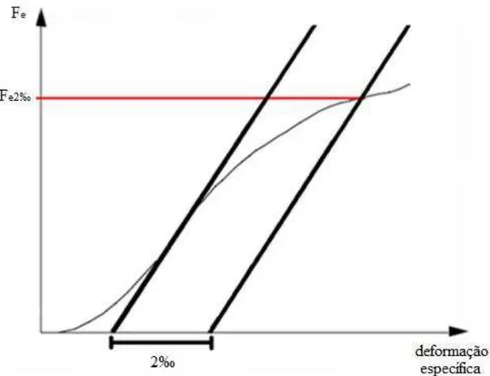 Figura 3: Diagrama força de embutimento x deformação específica de embutimento. Fonte: ABNT NBR  7190:1997 (Adaptada)