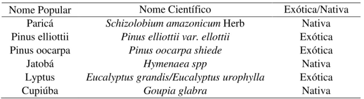 Tabela 2: Espécies de madeira utilizadas na pesquisa. 