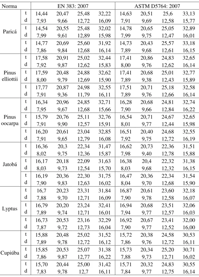 Tabela 7: Espessura dos corpos de prova (t) e dos diâmetros dos pinos (d) para ensaios de  embutimento normal às fibras, em mm