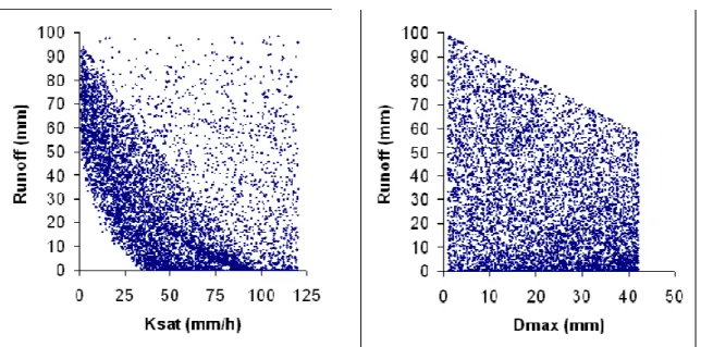 Figure  3.8  –  Runoff  estimates  per  saturated  hydraulic  conductivity  (left)  and  depression  storage capacity (right) for the hillslope/field scale test, 100 mm.h -1  rainfall intensity and  0.4 m.m -1  slope