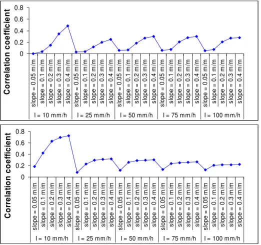 Figure 3.9 – Correlation coefficient between erosion and runoff, for the different sensitivity  tests at the patch scale (top) and field/hillslope scale (bottom)