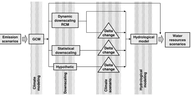Figure 2.5 – Schematic representation of methods to assess the impacts of climate change on  water resources (adapted from Xu and Singh, 2004)