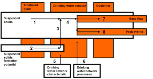 Fig. 2-1 Transportation and generation of suspended solids [www.kiwa.nl, 2004]