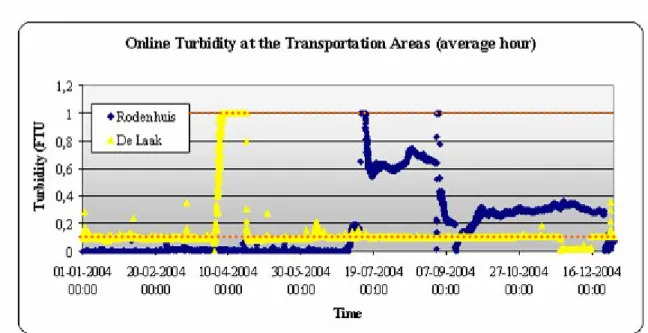Fig. 3-2 Example of online turbidity in an every-hour basis at Rodenhuis and De Laak (01-07-2007 to 22-08- 22-08-2007)