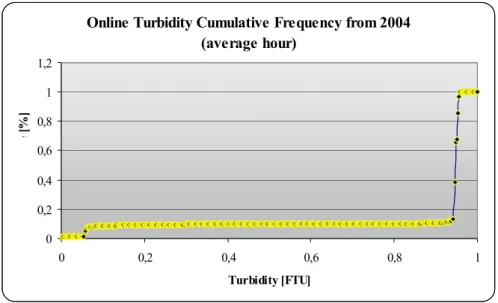 Fig. 3-3 Cumulative frequency distribution based on measured average hour online turbidity at De Laak´s transportation area (from 01-01-2004 till 31-12-2004).