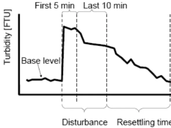 Fig. 3-6 Typical RPM turbidity trace resulting from an RPM test (showing the four regions used to rate the  discolouration risk)  [Vreeburg, 2007].