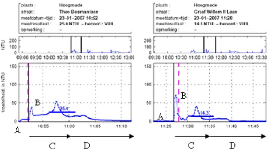 Fig 3-7 Example of RPM measurements done in Jacobswoude (the base level (A), maximum level (B),  disturbance time (C) and resettling me (D)).