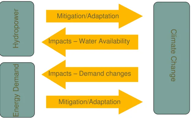 Figure 1.1 - Cross-effects between climate change, hydropower and energy demand 