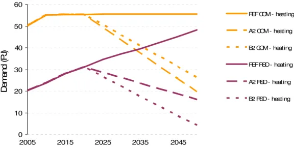 Figure 2.7 - Demand for space heating for the residential and commercial sectors on REF and  climate change scenarios 