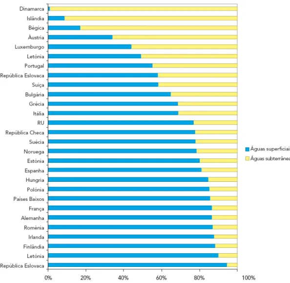 Figura 3.1 Repartição média das captações superficiais e subterrâneas em relação ao total captado