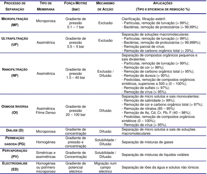Tabela 4.1 Características mais relevantes das membranas . (Adaptado de Scott, 1995 e  Ribau Teixeira &amp; Rosa, 1998) 