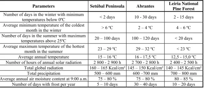 Table 2.1: Climatic characterization of the three areas included in this study (Instituto do Ambiente  2003)
