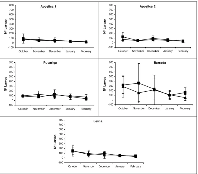 Figure 2.10: Temporal variation in the number of larvae per tree in the pine stands under study during  two seasons