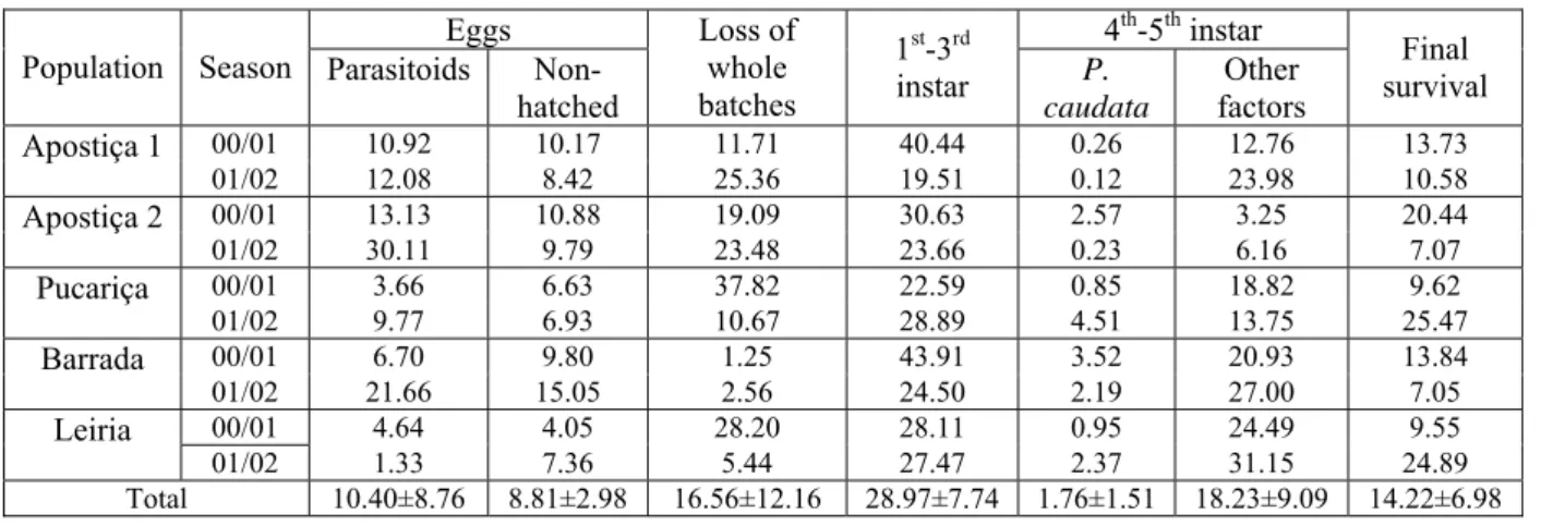 Table 2.13: Mortality (%) of eggs and different larval stages and final survival (%) in the different  populations during the seasons 2000/01 and 2001/02