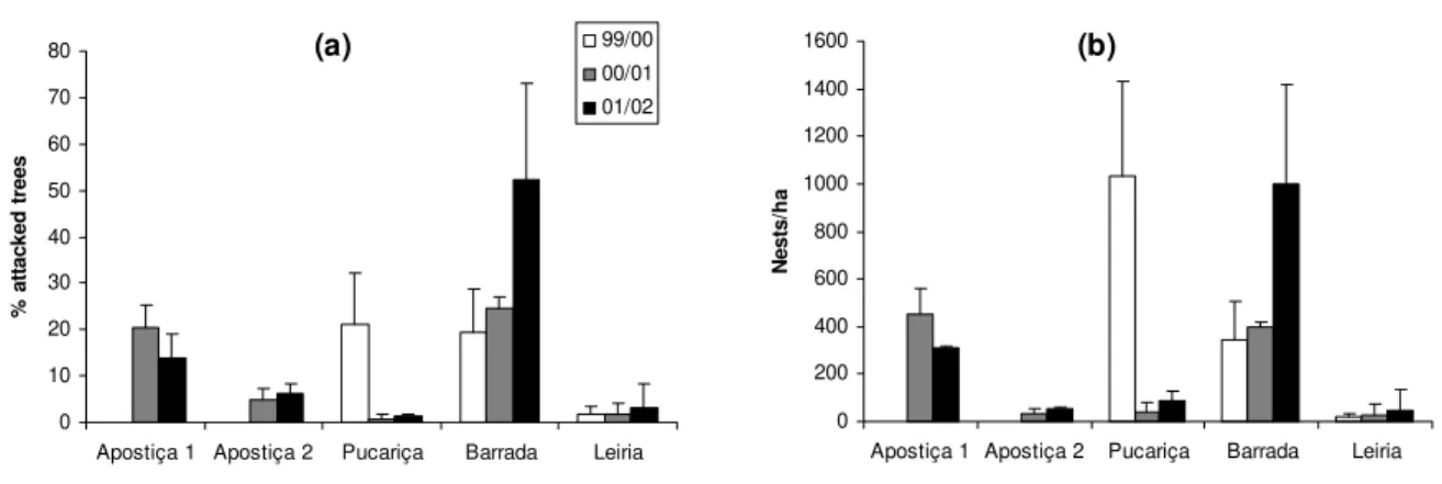 Figure 2.14: Level of attack of T. pityocampa in the different stands studied along the three seasons