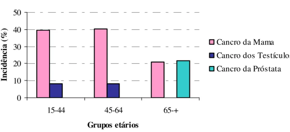 Figura 1.2.2 – Variação da incidência do cancro da mama, testículos e próstata segundo a  idade (adaptado de ECL, 2005) 