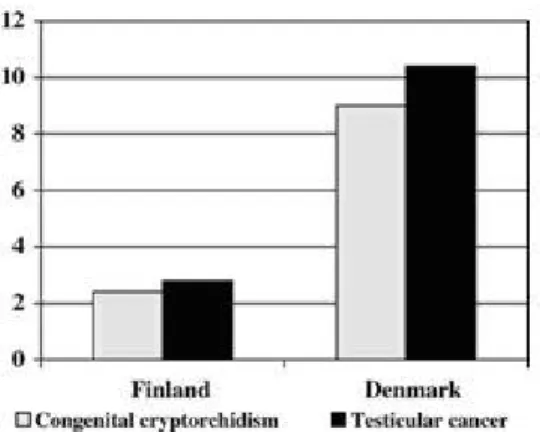 Figura 1.2.5 – Incidência da criptorquidia e do cancro dos testículos na Finlândia e na  Dinamarca (Virtanen et al., 2005) 
