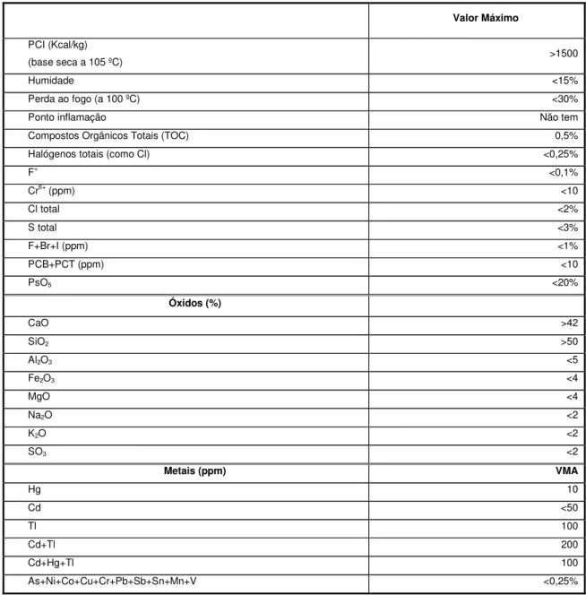 Tabela 1.9 - Especificações de aceitação de resíduos da empresa CIMPOR.  Valor Máximo  PCI (Kcal/kg)  (base seca a 105 ºC)  &gt;1500  Humidade  &lt;15%  Perda ao fogo (a 100 ºC)  &lt;30% 