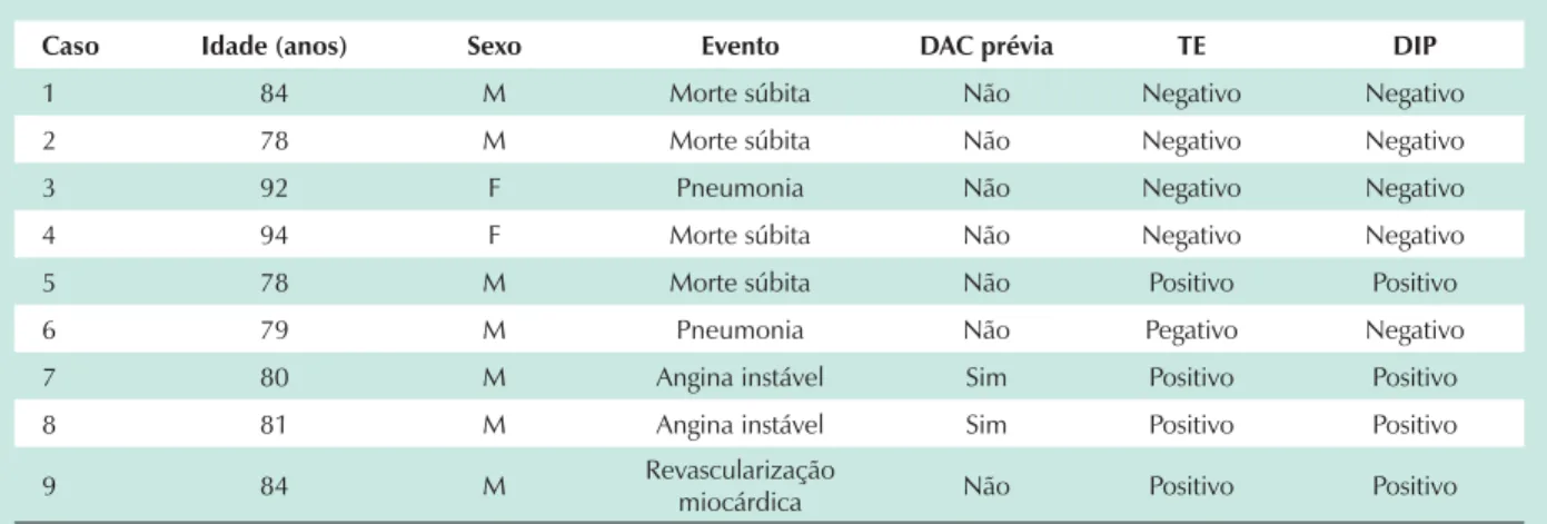Tabela 1 - Características dos pacientes que apresentaram eventos cardiovasculares
