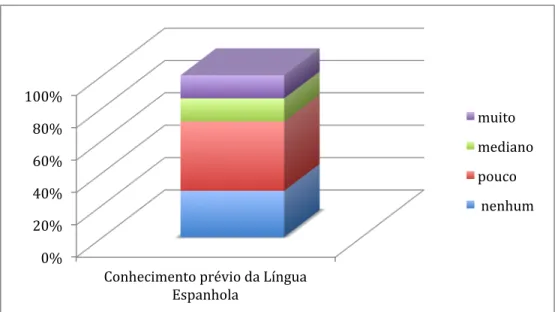 Gráfico 1 – Conhecimento prévio da língua espanhola em alunos do 2º semestre 