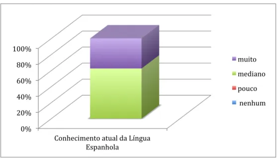 Gráfico 4 – Conhecimento atual da língua espanhola em alunos do 7º semestre 