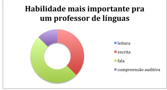 Gráfico 6 – Habilidade mais importante segundo os alunos do 7º semestre 