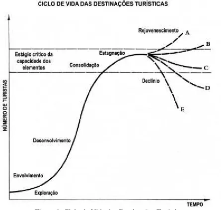 Figura 1: Ciclo de Vida das Destinações Turísticas.  