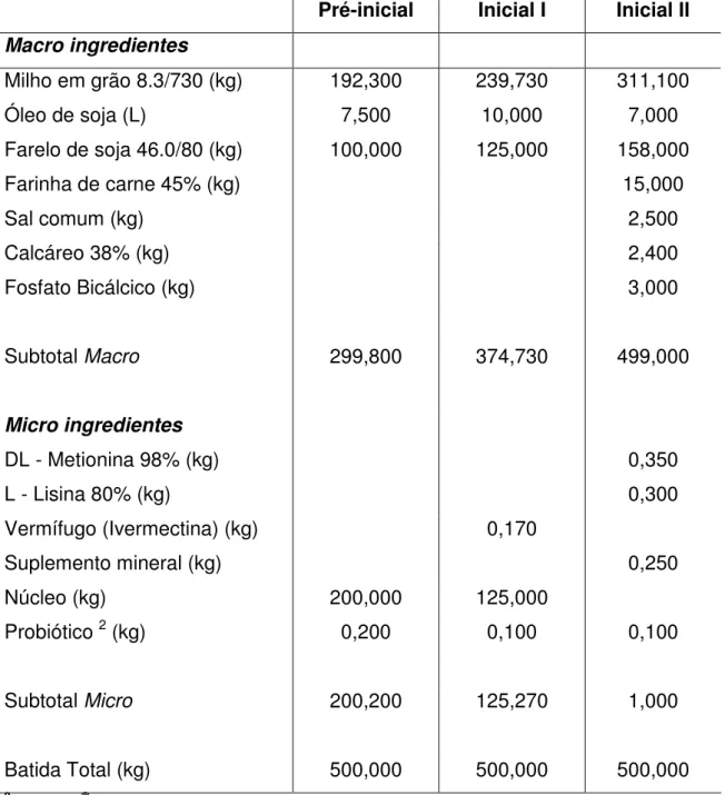 Tabela 1 – Composição das rações utilizadas no experimento 