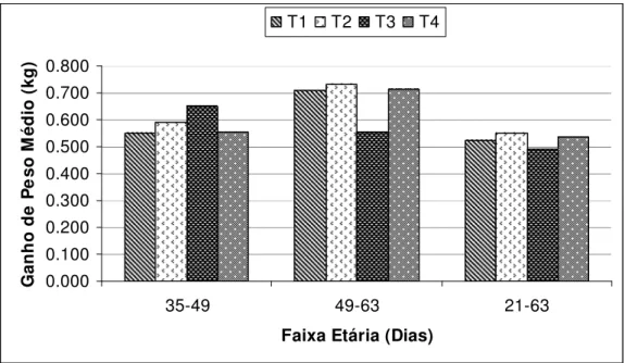 Tabela 3 – Médias e desvios-padrão dos ganhos médios de peso diários: GMPD 49  (35 a 49 dias), GMPD 63 (49 a 63 dias), GMPD Total (21 a 63 dias), nos  tratamentos 