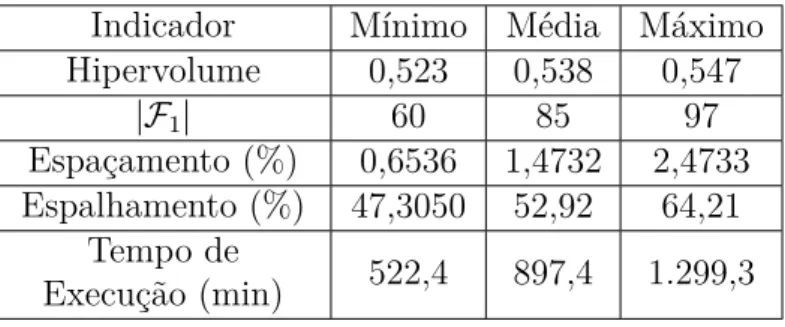Tabela 11 – Resultados das simulações do algoritmo SPEA2 para o planejamento do sistema de 26 Barras, considerando npt = 10, p mut = 10 e ns = 20%.