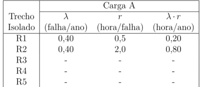 Tabela 1 – Cálculo dos índices de conﬁabilidade básicos para a carga A do sistema teste.