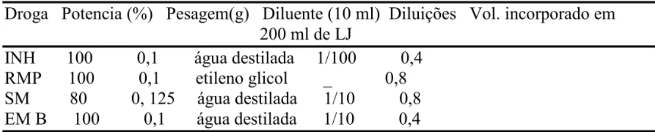 Tabela D. 2- Preparação das soluções e as diluições das drogas que foram incorporadas no meio de  Lowenstein-Jensen