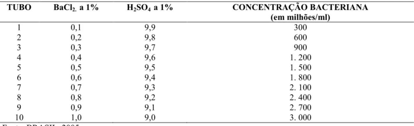 Tabela D. 1 - Relação entre o grau de turvação indicado pela escala de McFarland e a concentração  bacteriana