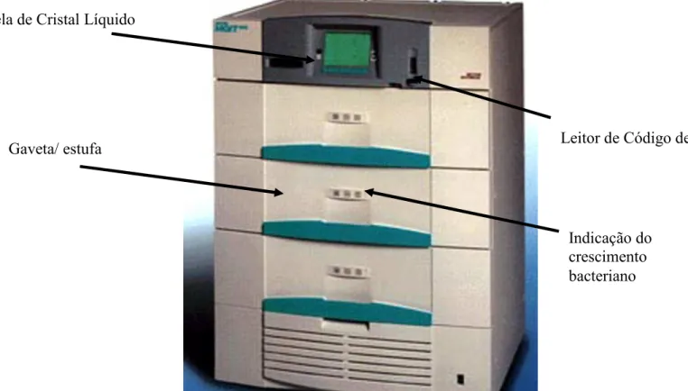Figura 3- Instrumento BACTEC® MGIT™ 960.  